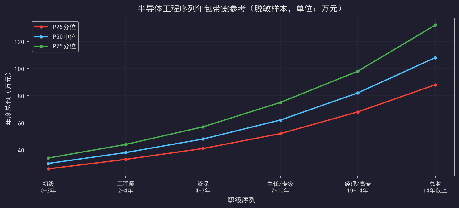 [粉丝专享] 半导体猎头怎么用：跳槽涨薪的杠杆