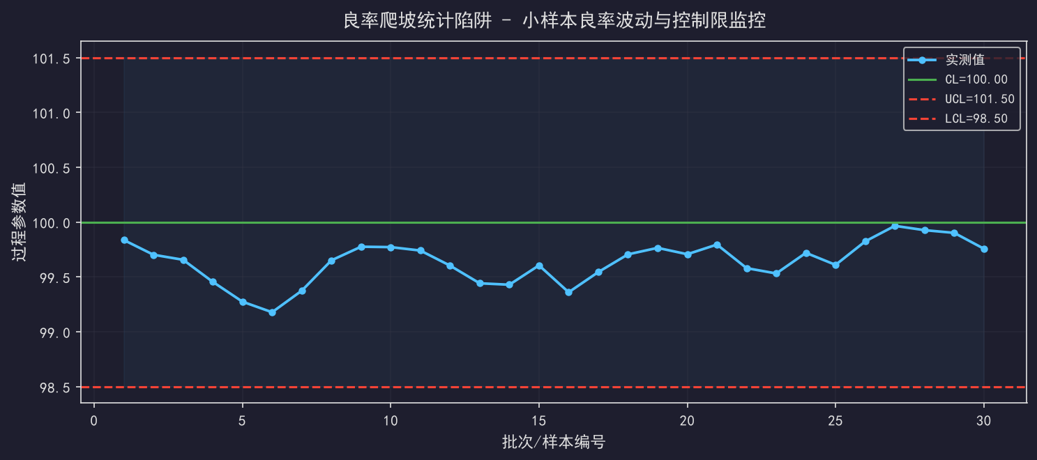 [公开] 良率爬坡的统计陷阱：小样本的过度解读