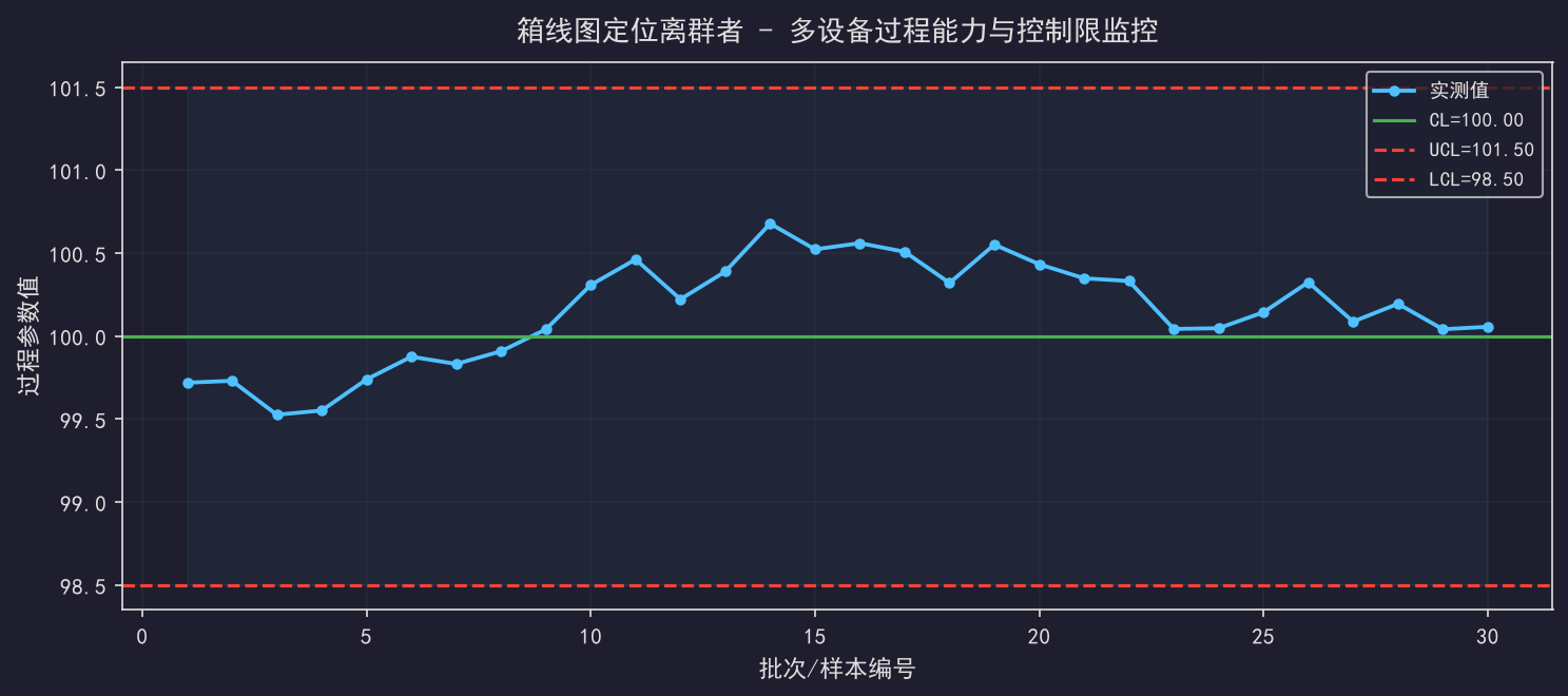 [公开] 分布对比箱线图：快速定位哪台设备是离群者
