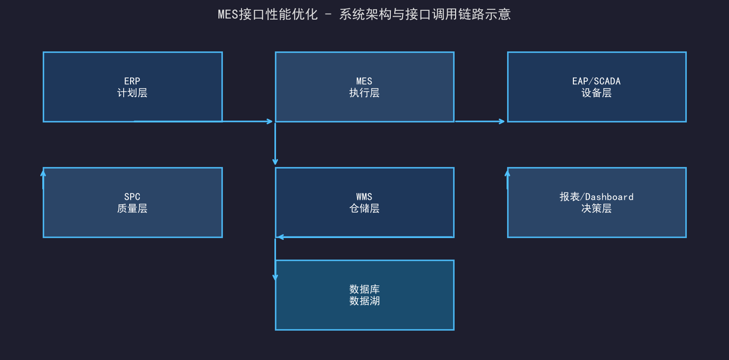 [粉丝专享] MES接口性能优化：高并发下的稳定性保障