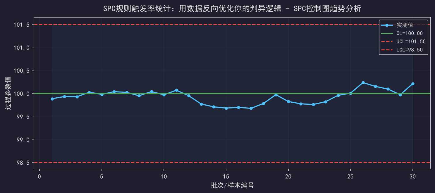 [公开] SPC规则触发率统计：用数据反向优化你的判异逻辑