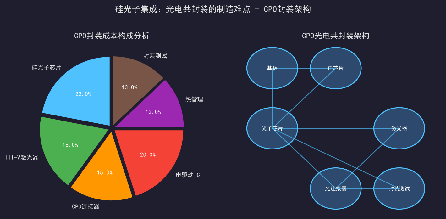 [公开] 硅光子集成：光电共封装的制造难点