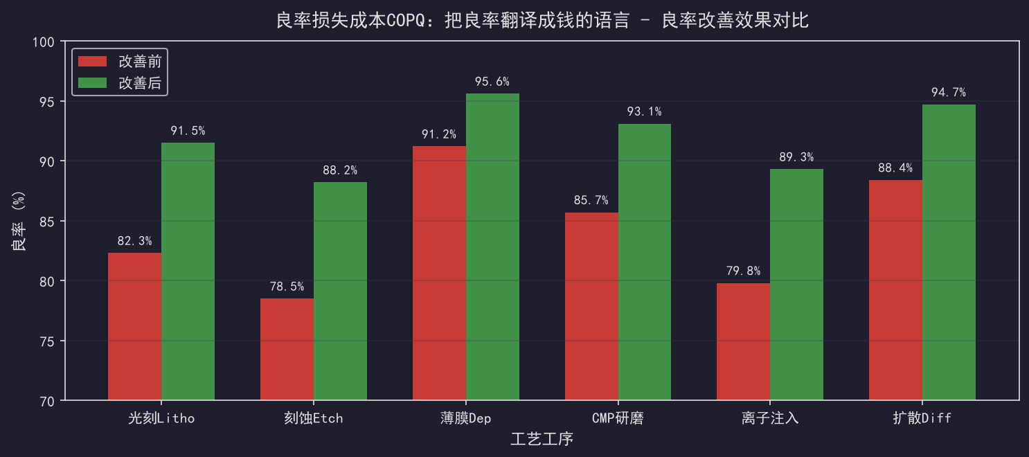 [粉丝专享] 良率损失成本COPQ：把良率翻译成钱的语言