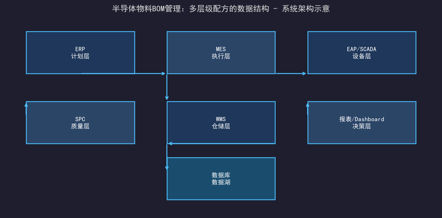 [粉丝专享] 半导体物料BOM管理：多层级配方的数据结构