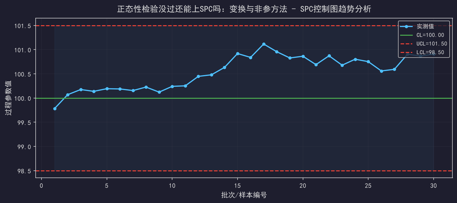 [粉丝专享] 正态性检验没过还能上SPC吗：变换与非参方法