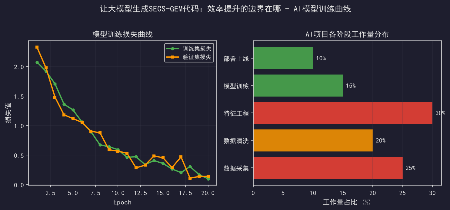 [粉丝专享] 让大模型生成SECS-GEM代码：效率提升的边界在哪