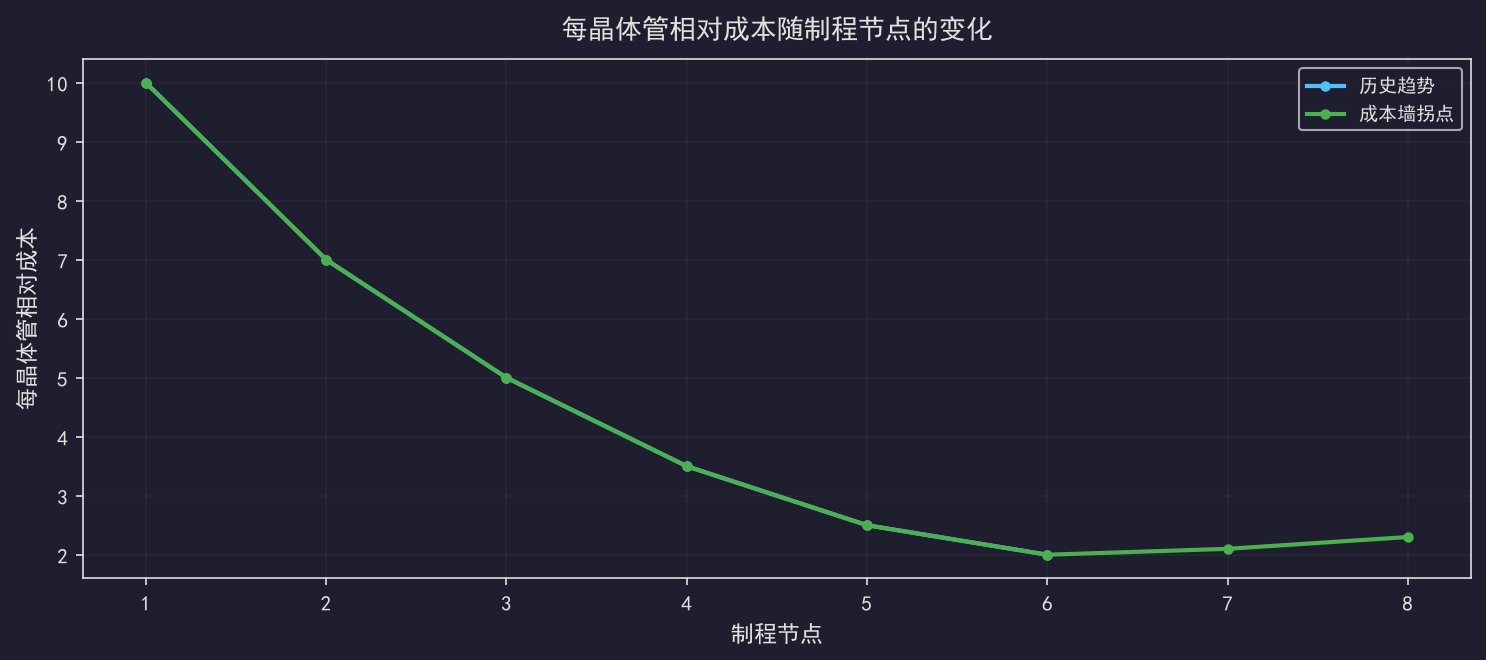 [公开] 先进制程的成本墙：为什么不是所有芯片都追新