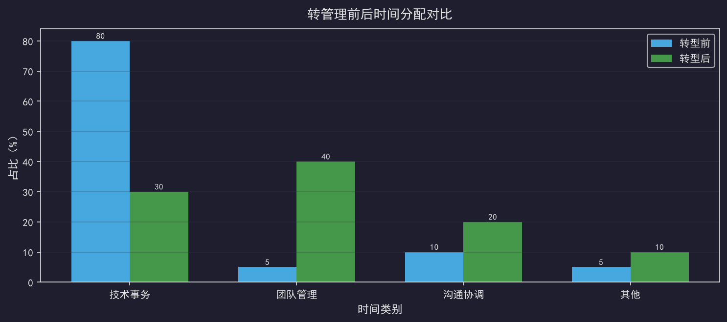[公开] 工程师转管理：技术骨干的能力断层