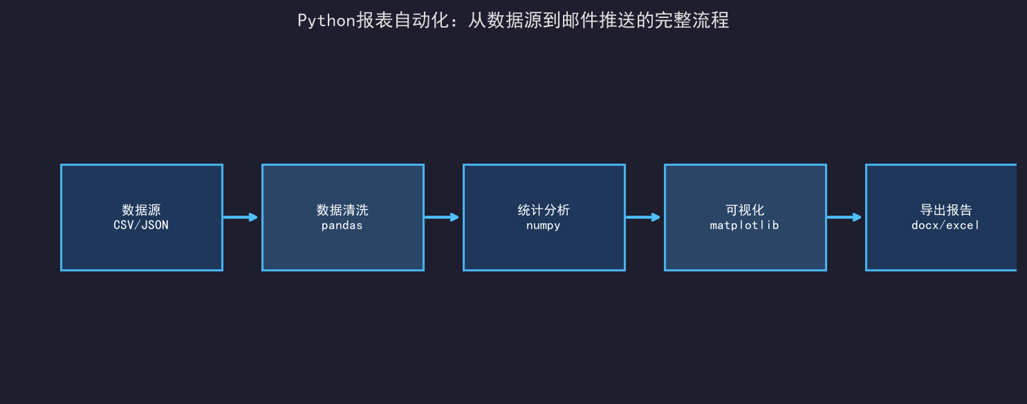 [公开] Python自动化报表：从模板到邮件推送