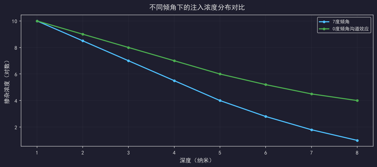[公开] 离子注入沟道效应：倾角设置的讲究