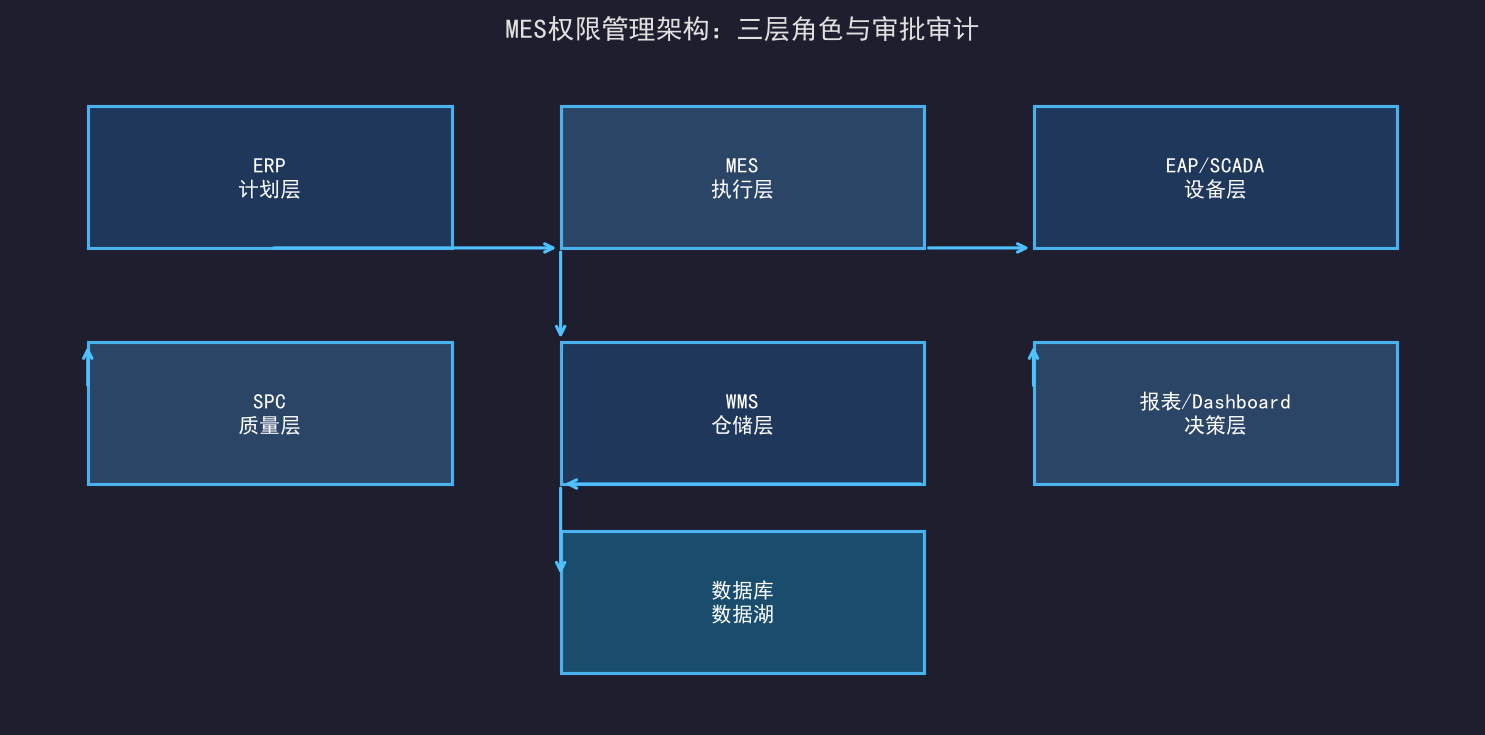 [公开] MES权限设计：操作员/工程师/管理员的分层