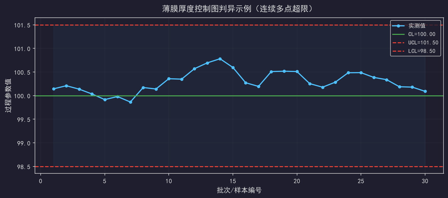 [粉丝专享] 控制图判异后的响应流程：OCAP怎么落地不流于形式