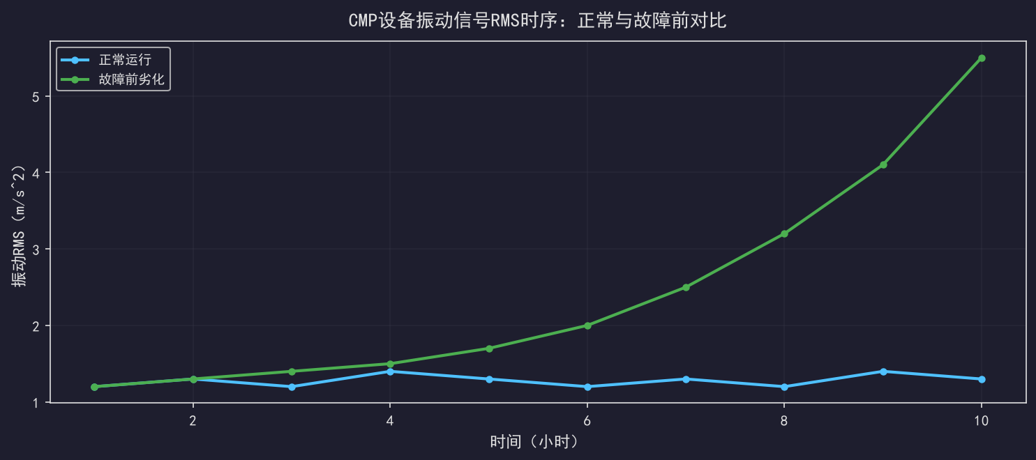 [粉丝专享] AI预测设备故障：LSTM对振动信号的实战建模