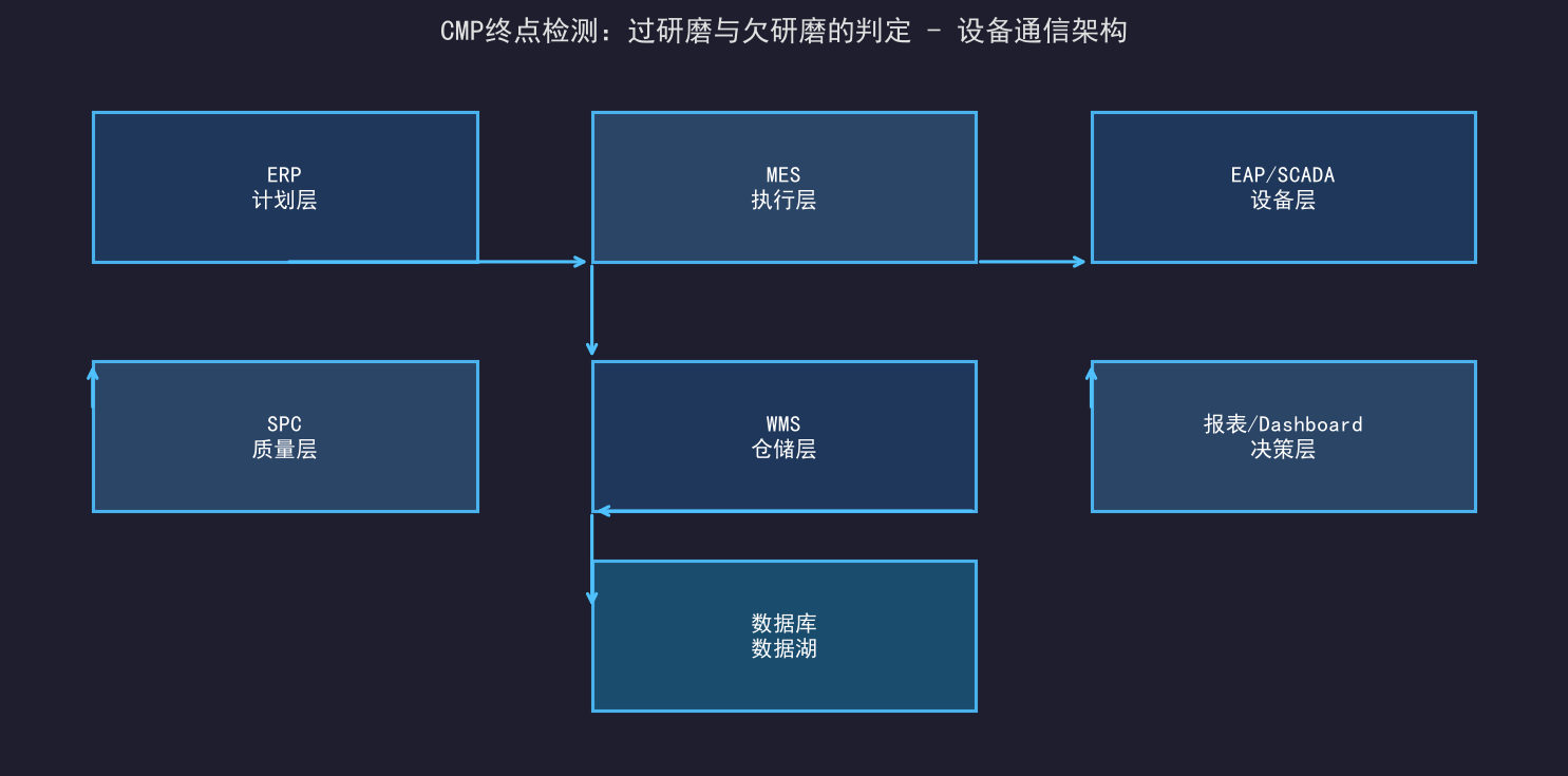 [公开] CMP终点检测：过研磨与欠研磨的判定