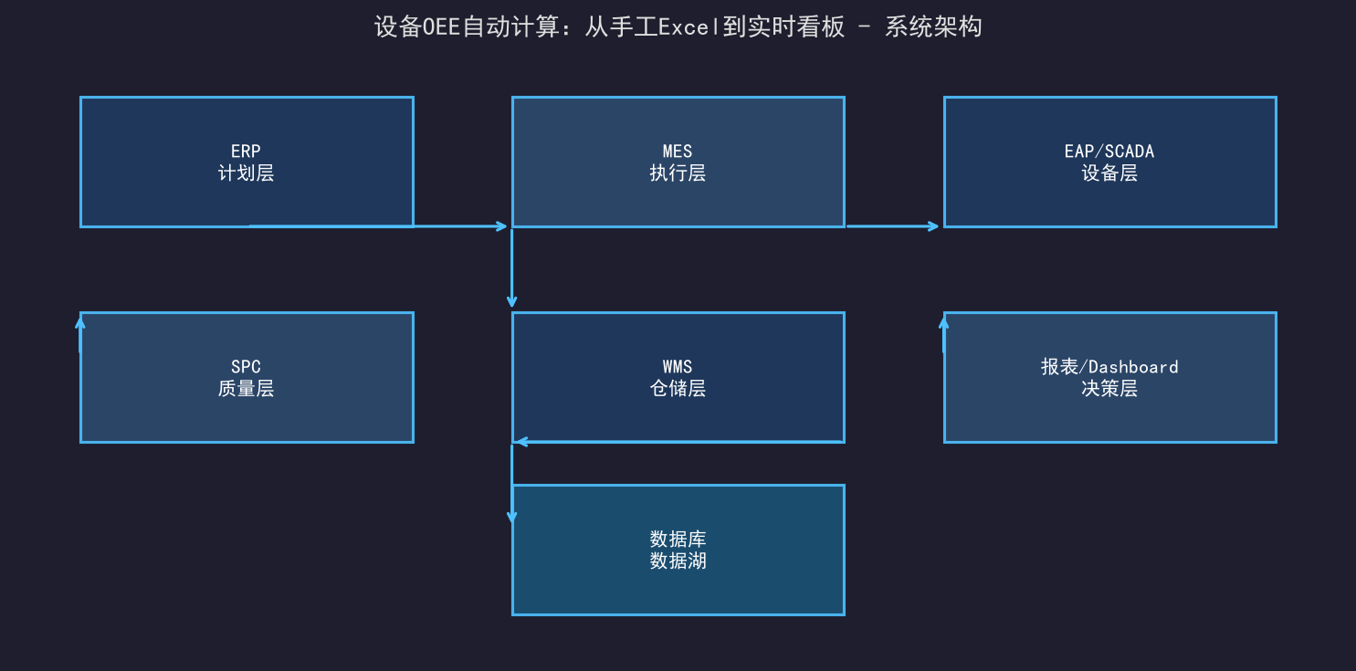 [公开] 设备OEE自动计算：从手工Excel到实时看板