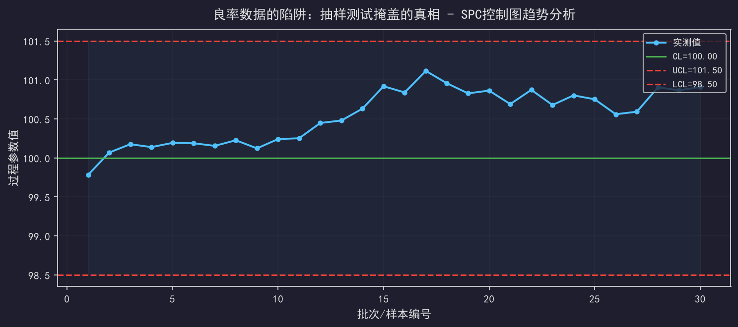 [粉丝专享] 良率数据的陷阱：抽样测试掩盖的真相