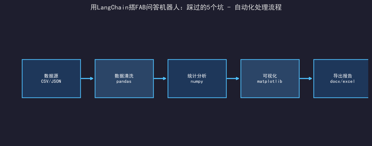 [公开] 用LangChain搭FAB问答机器人：踩过的5个坑