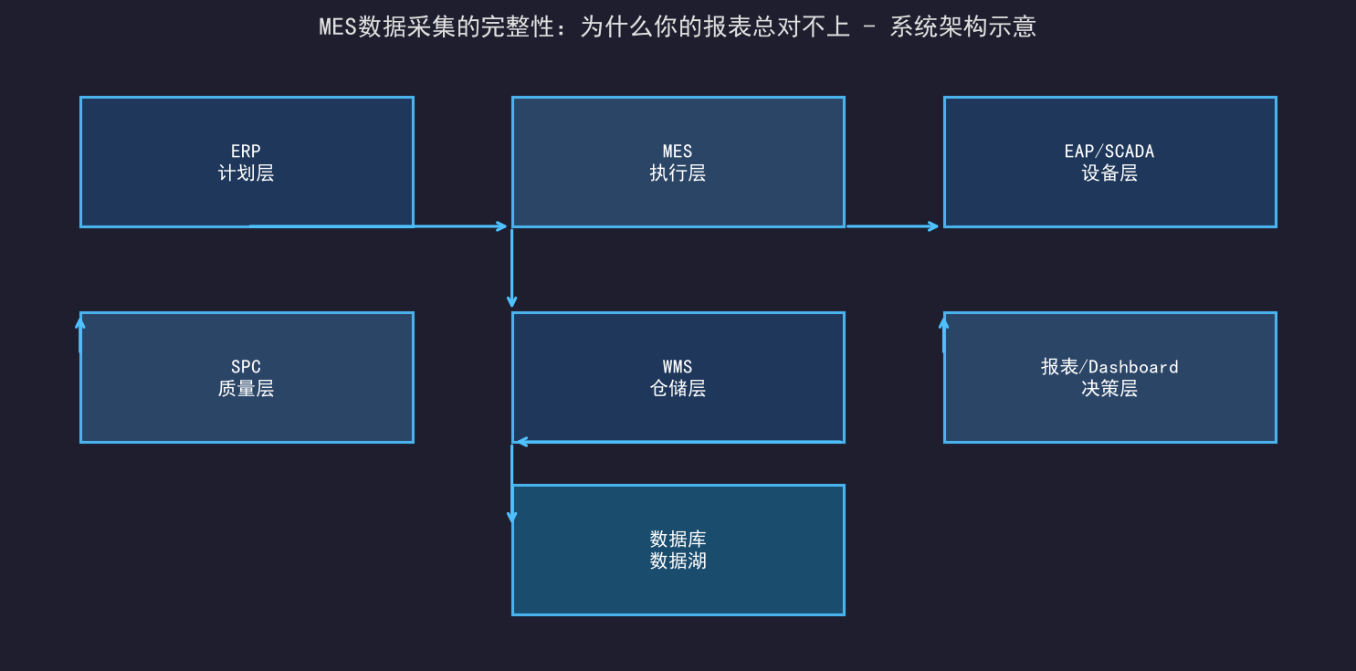[粉丝专享] MES数据采集的完整性：为什么你的报表总对不上