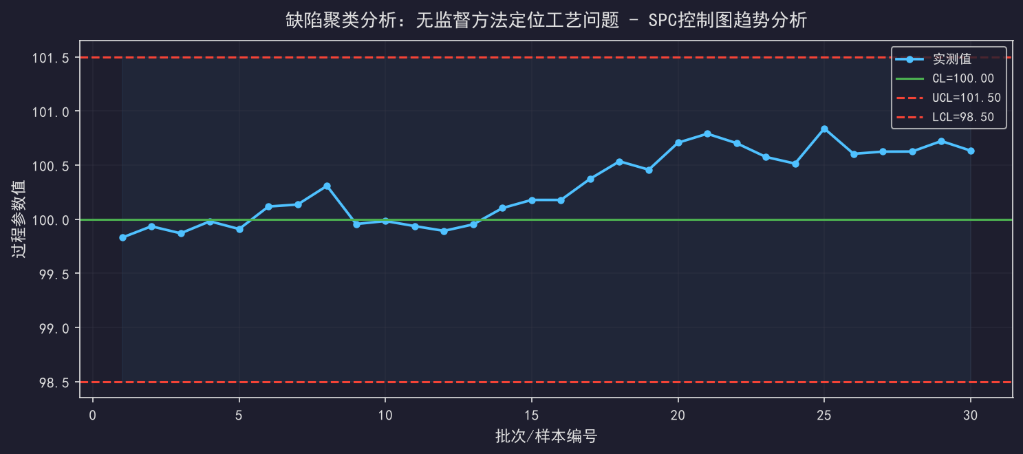 [粉丝专享] 缺陷聚类分析：无监督方法定位工艺问题
