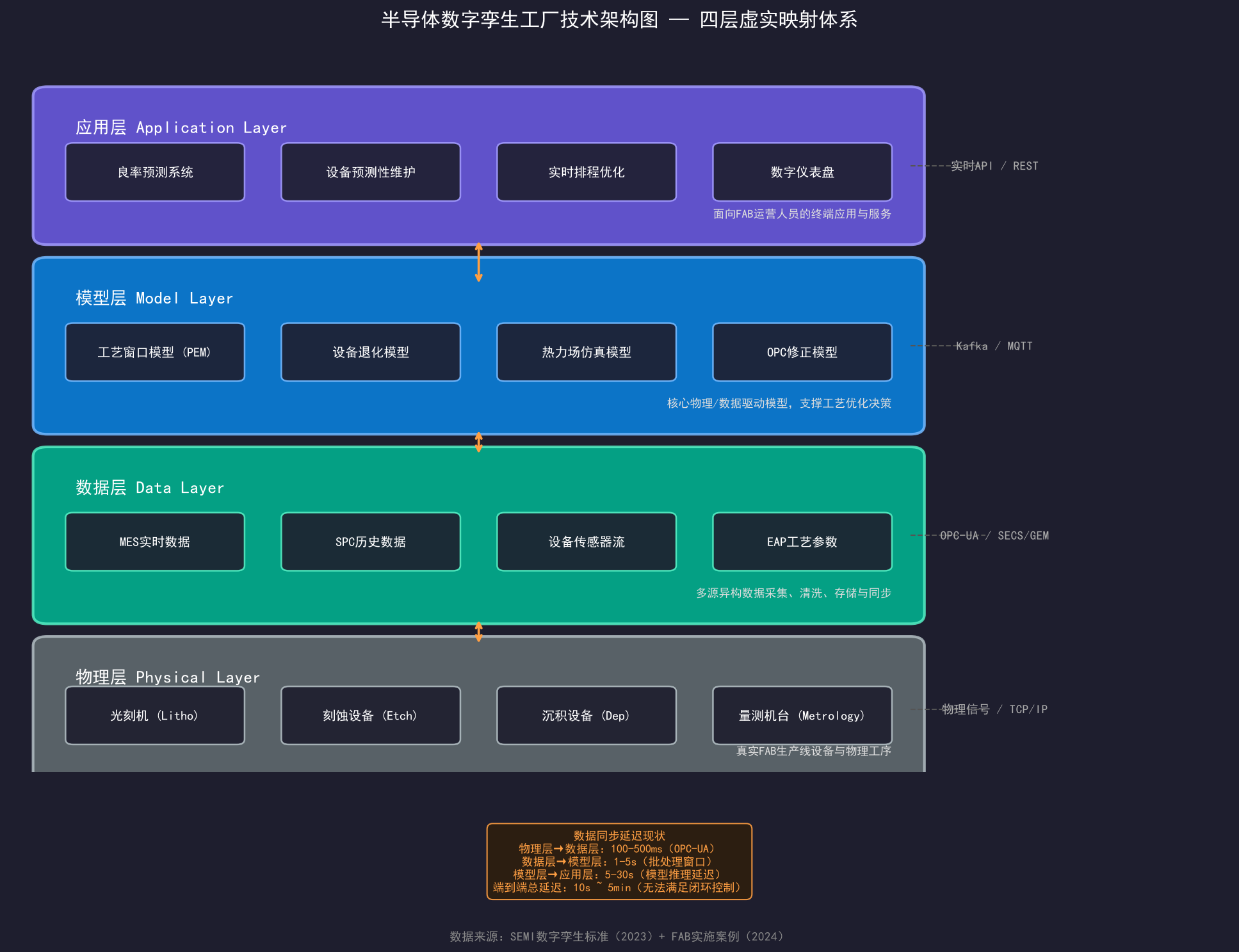数字孪生工厂：从概念到FAB落地的距离