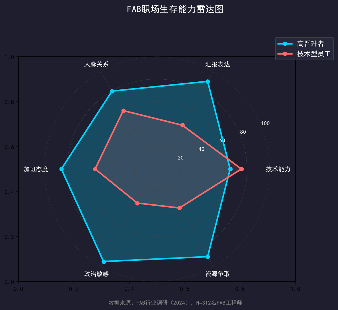 FAB内部潜规则：技术之外的生存智慧