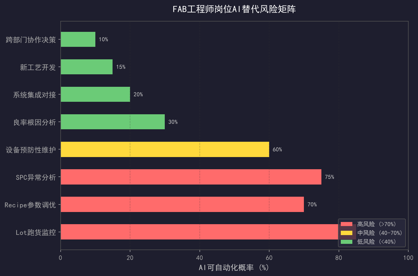 AI会取代FAB工程师吗：干了5年的真实答案