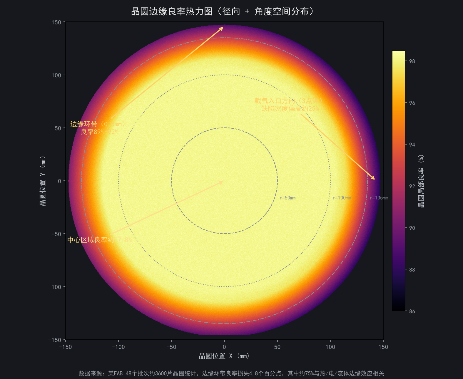 空间良率分析：晶圆边缘掉良率的常见成因