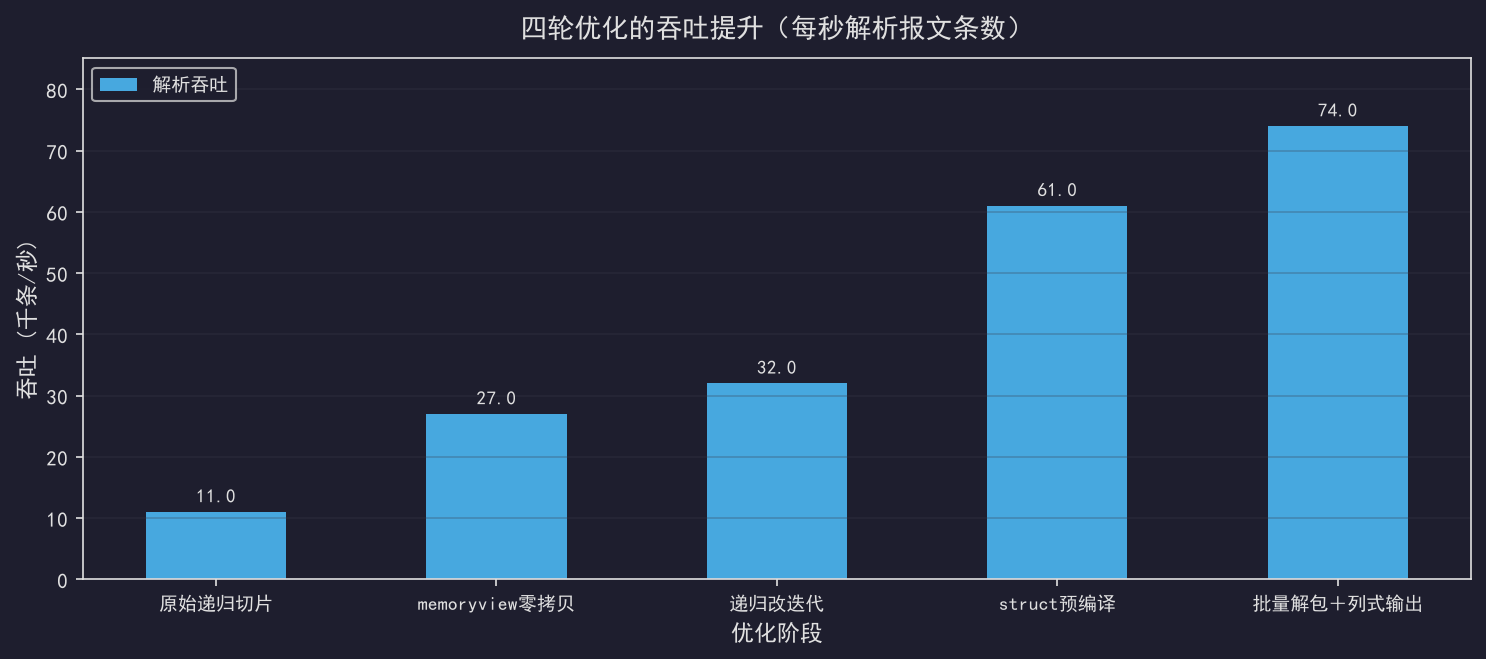 [公开] Python处理SECS消息：解析二进制的技巧