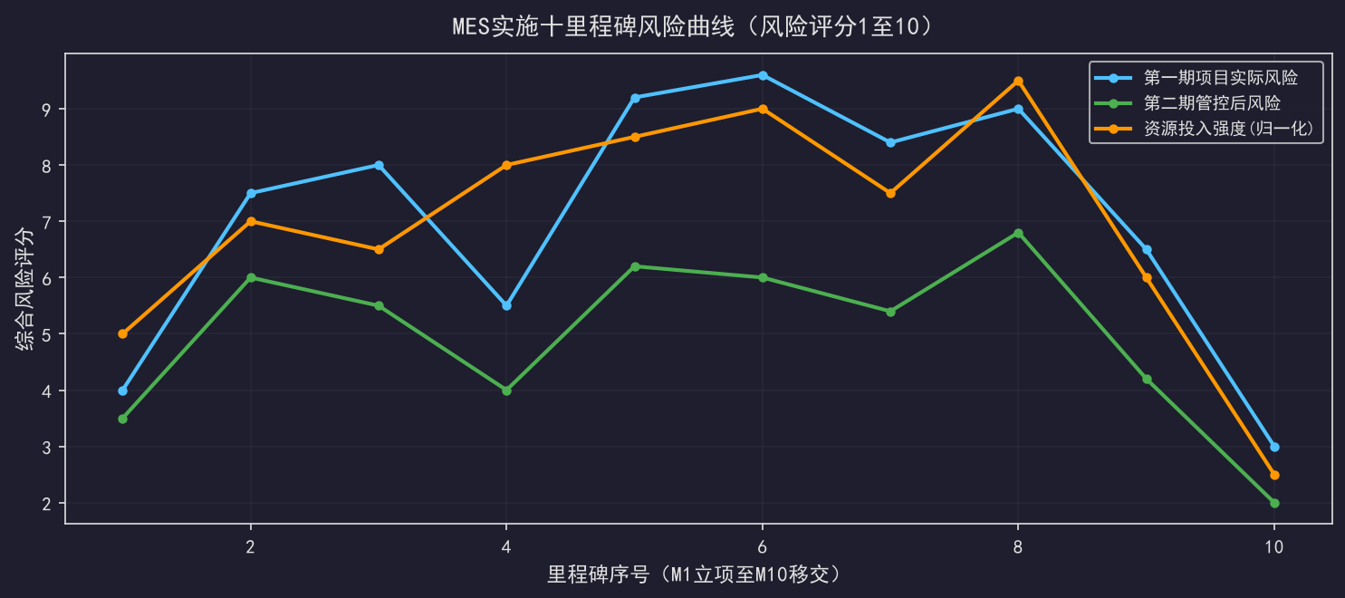 [公开] MES实施里程碑：一张图看清项目风险曲线