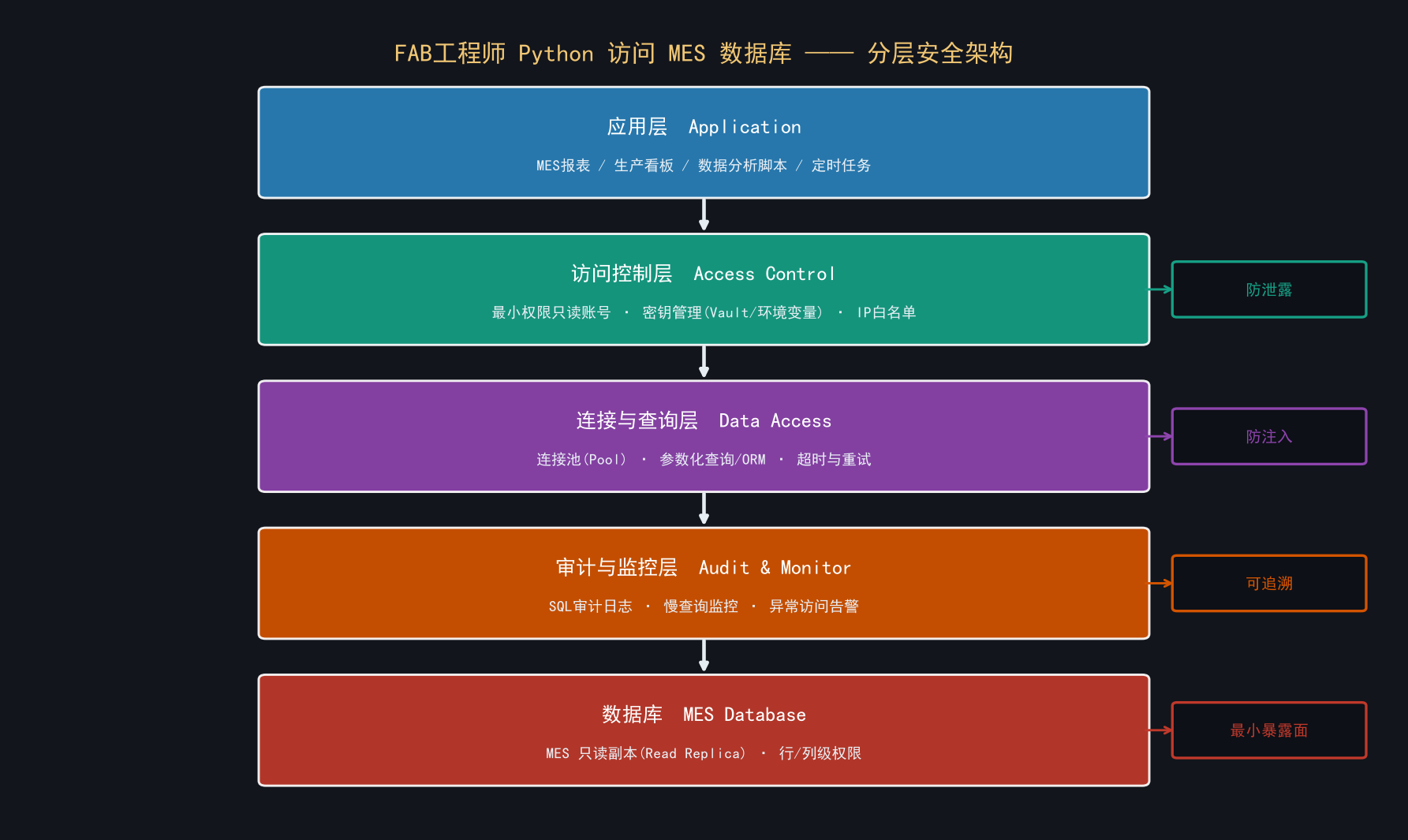 用Python连接MES数据库：安全查询的规范