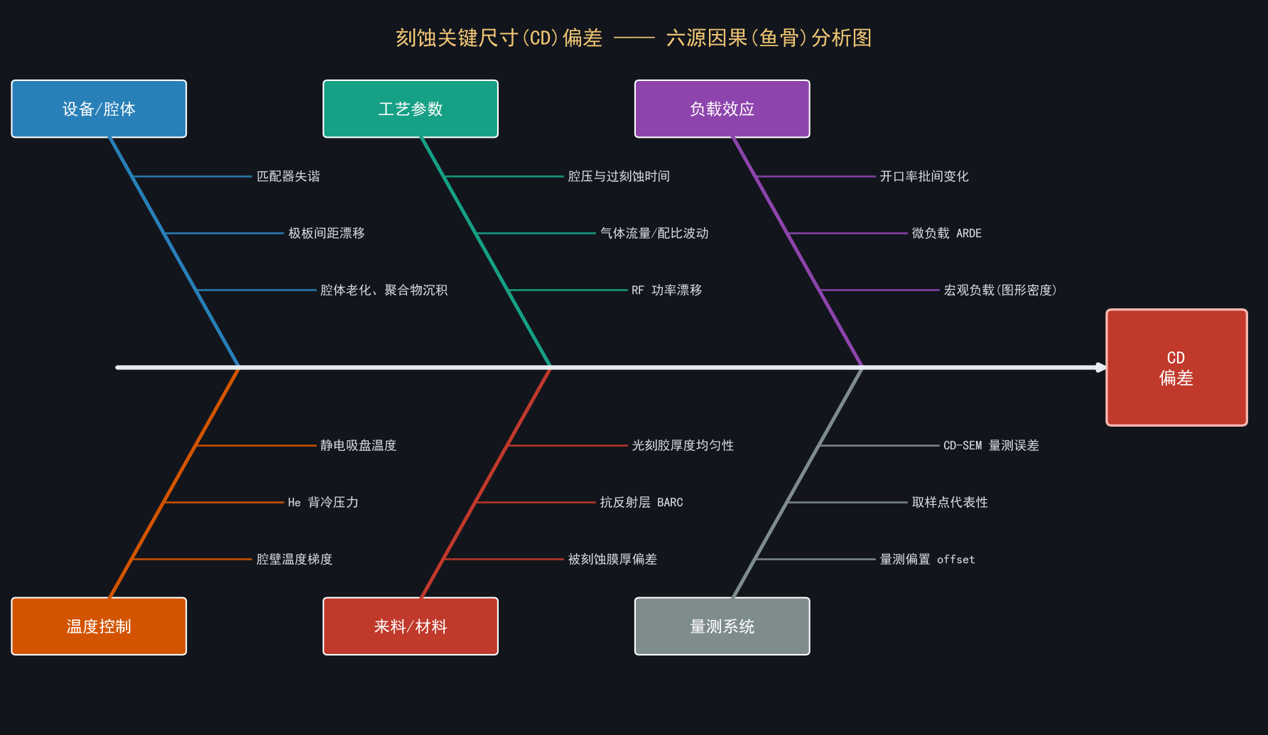 刻蚀关键尺寸(CD)控制：线宽偏差的根因
