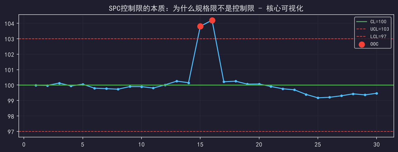 [粉丝专享] SPC控制限的本质：为什么规格限不是控制限