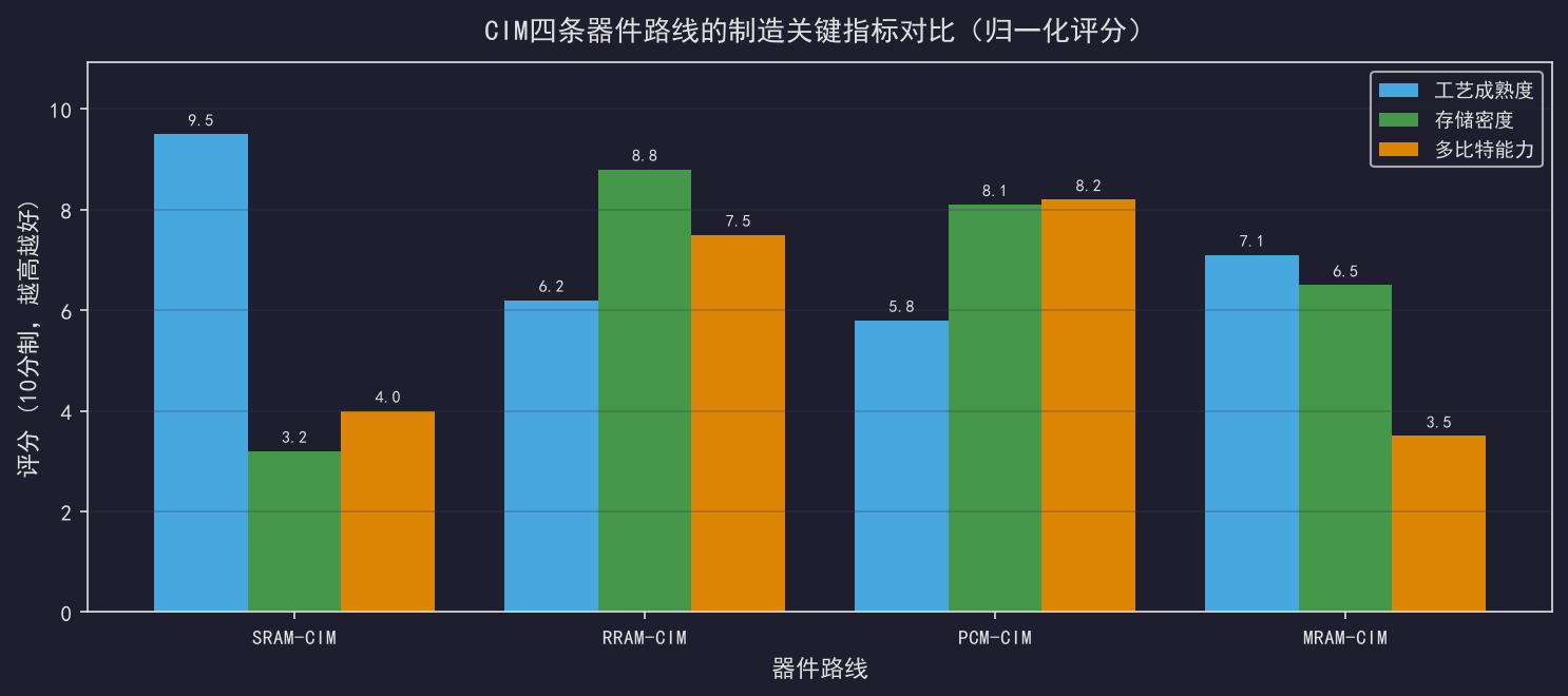 [粉丝专享] 存算一体芯片：新架构对制造的要求