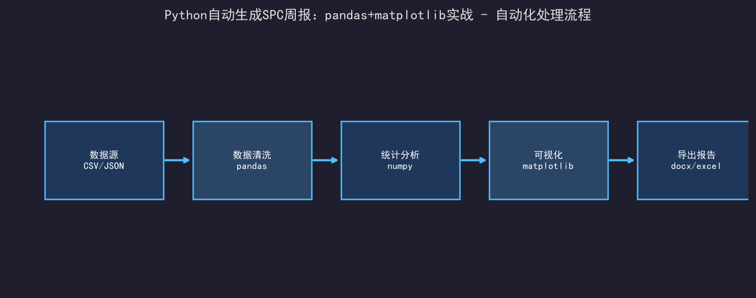 [公开] Python自动生成SPC周报：pandas+matplotlib实战