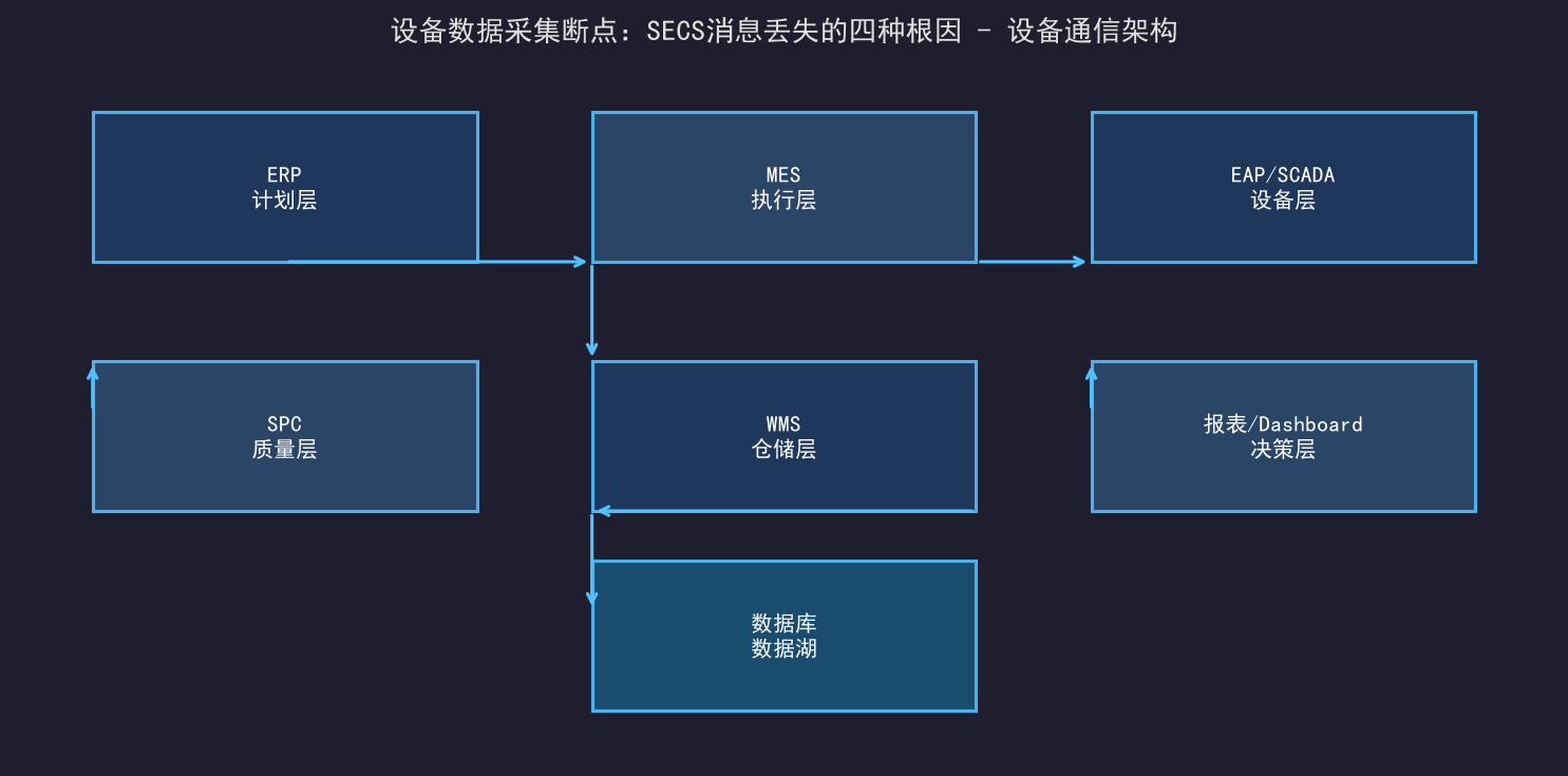 [公开] 设备数据采集断点：SECS消息丢失的四种根因
