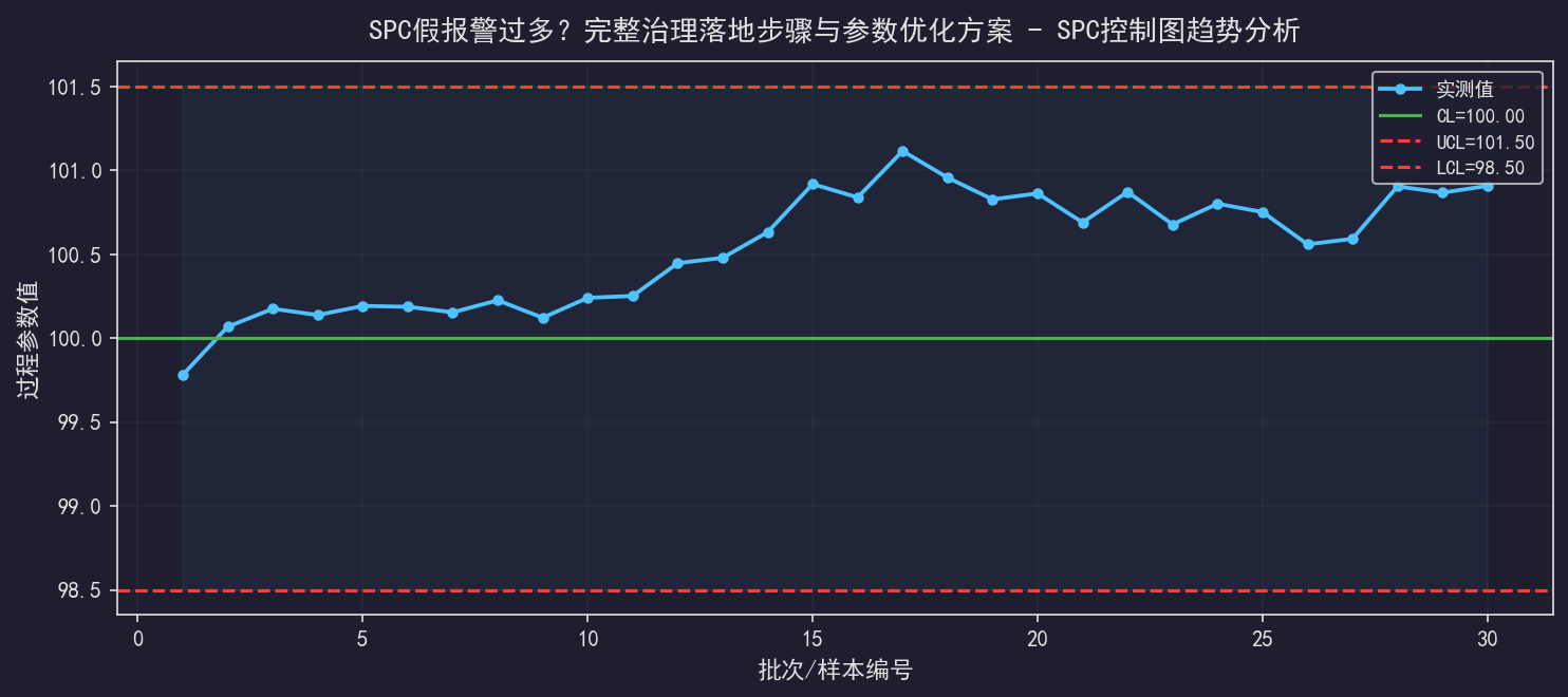 [粉丝专享] SPC假报警过多？完整治理落地步骤与参数优化方案