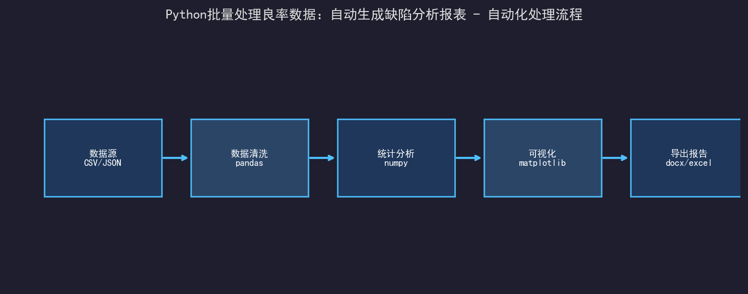 [粉丝专享] Python批量处理良率数据：自动生成缺陷分析报表