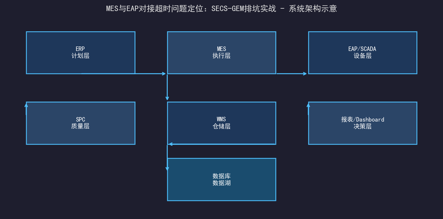 [粉丝专享] MES与EAP对接超时问题定位：SECS-GEM排坑实战