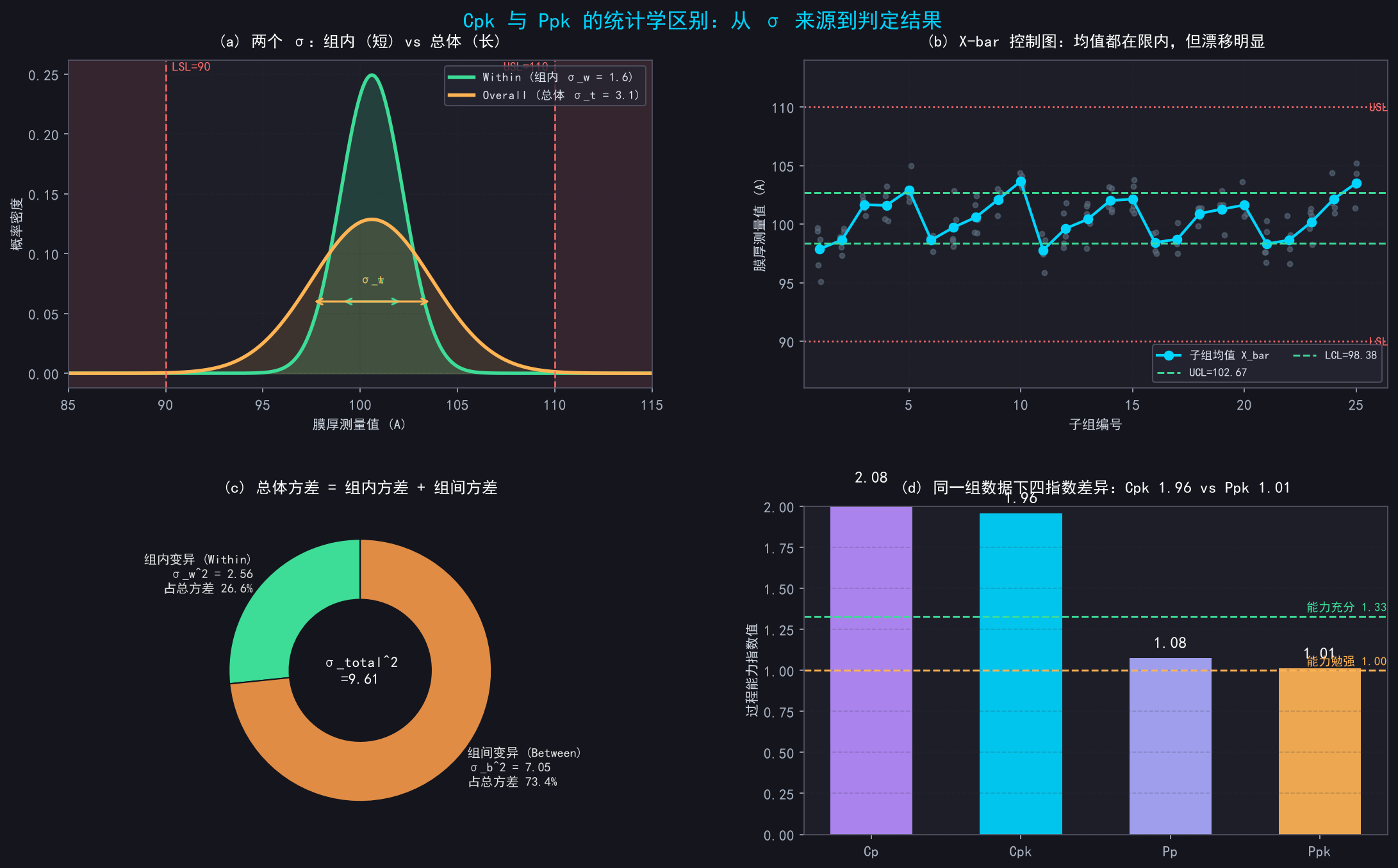 过程能力 Ppk 和 Cpk 的区别：审核老师最爱问的坑