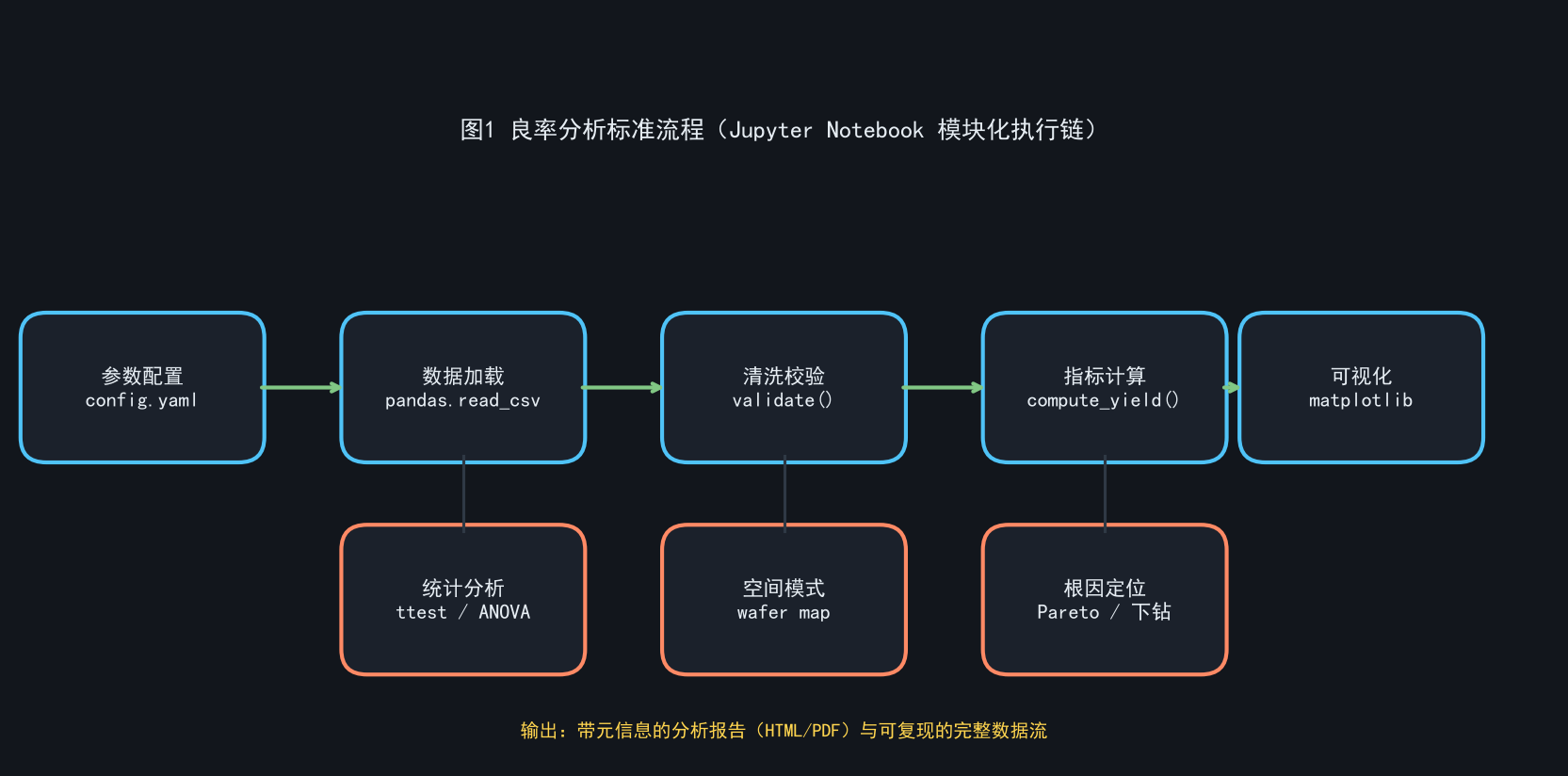 数据分析Jupyter模板：良率分析的标准流程