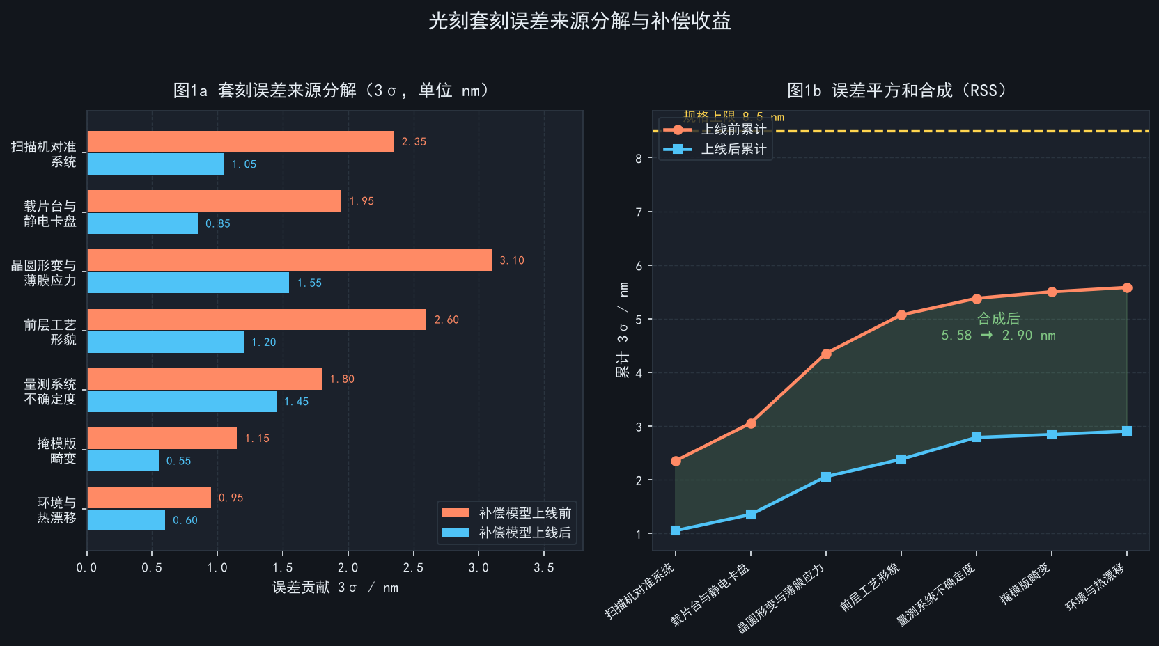 光刻套刻精度(Overlay)：补偿模型的实战