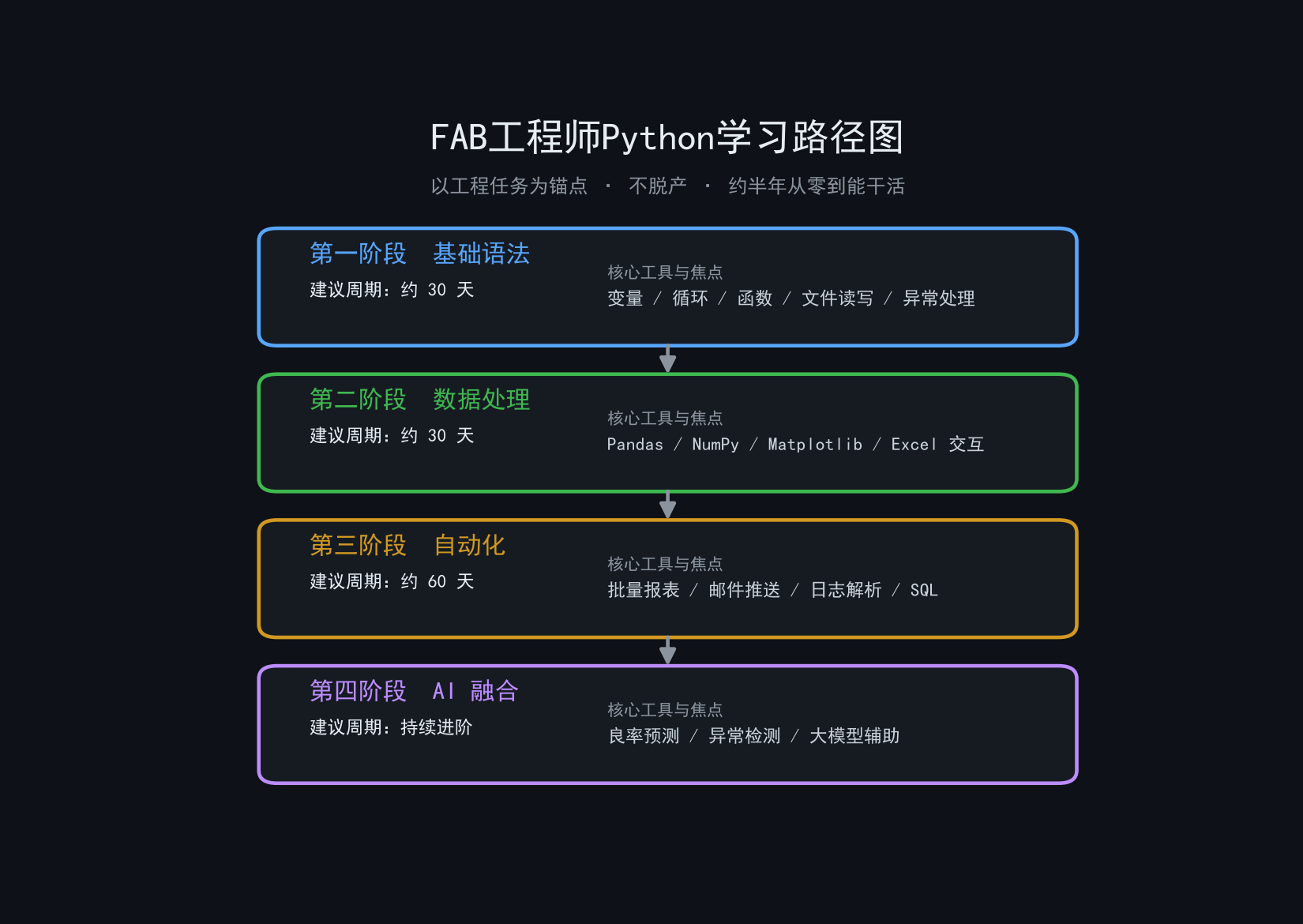 FAB工程师Python学习路径：从零到能干活