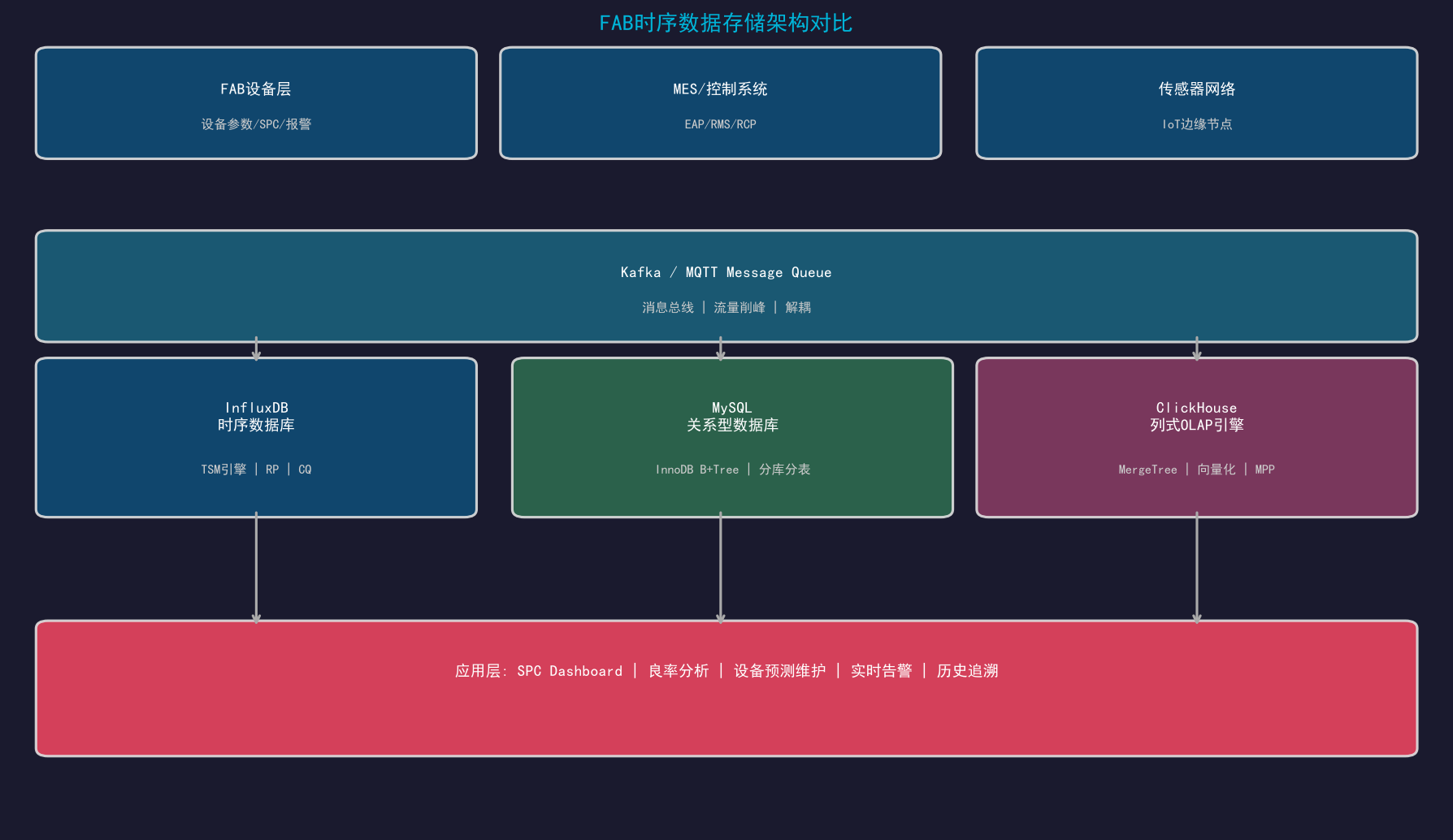 FAB时序数据存储：选InfluxDB还是时序表