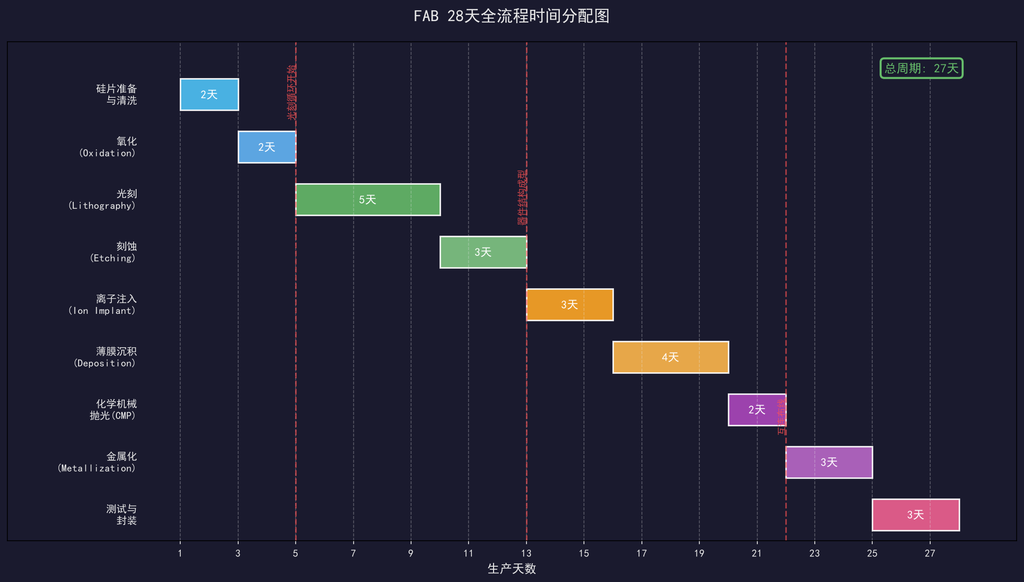 从砂子到芯片：FAB这28天到底发生了什么