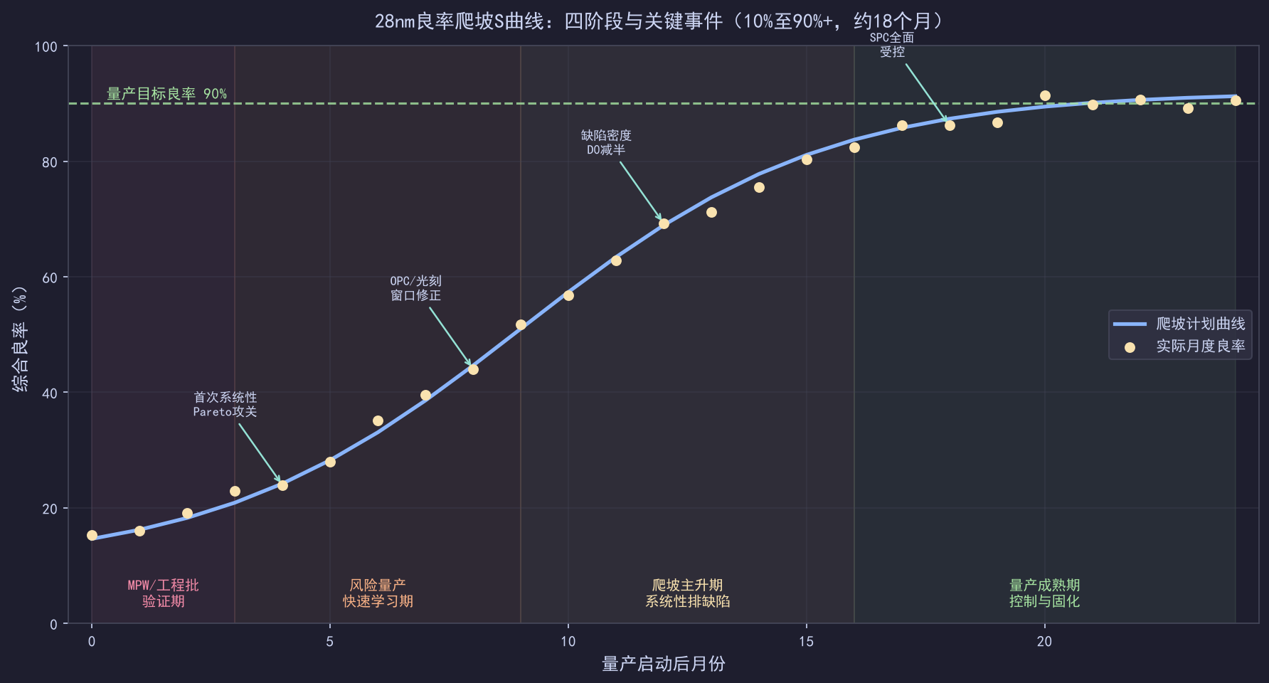 先进制程良率爬坡：从10%到90%的关键动作