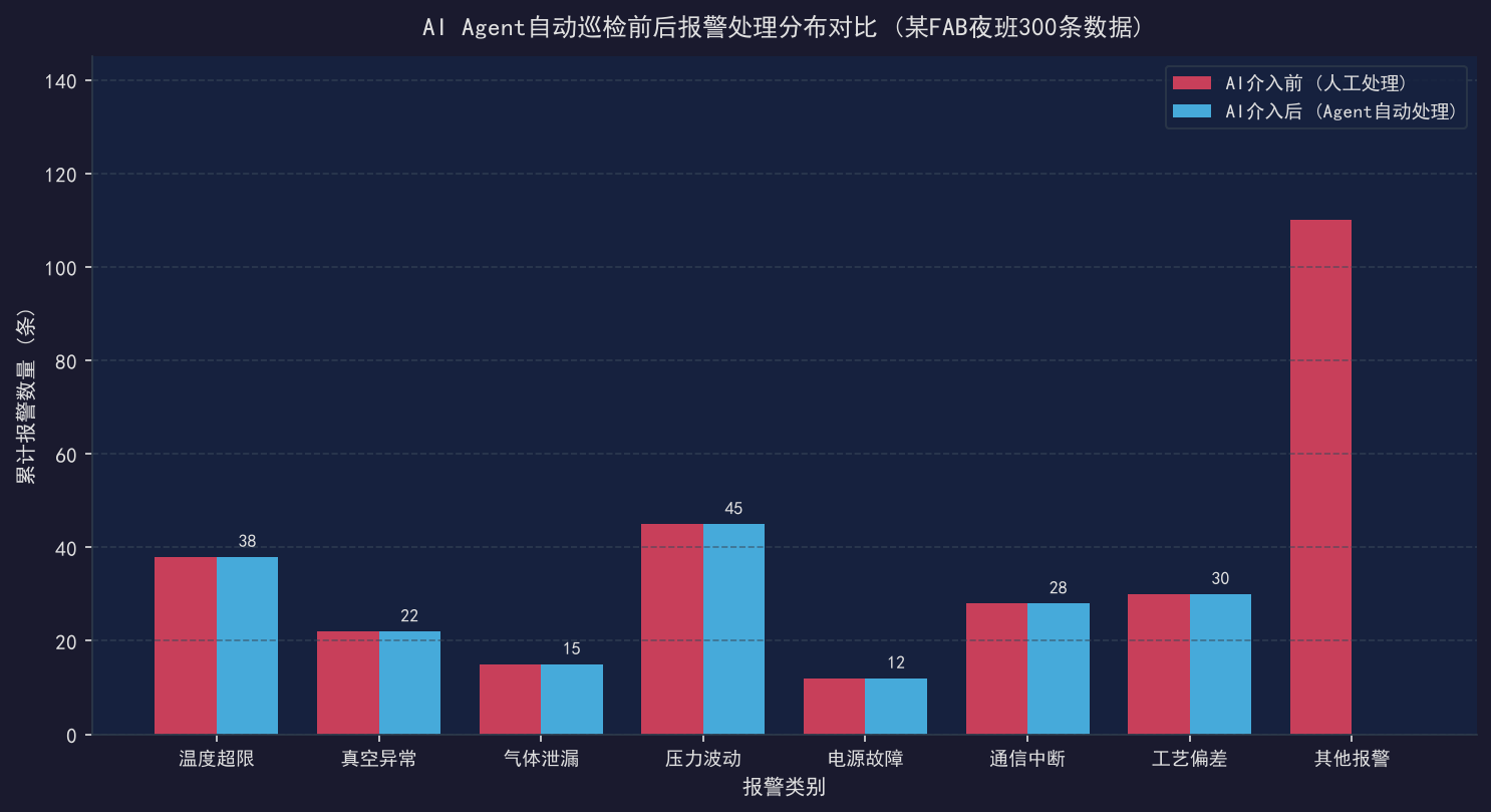 AI Agent自动巡检设备报警：一个晚上处理300条Andon