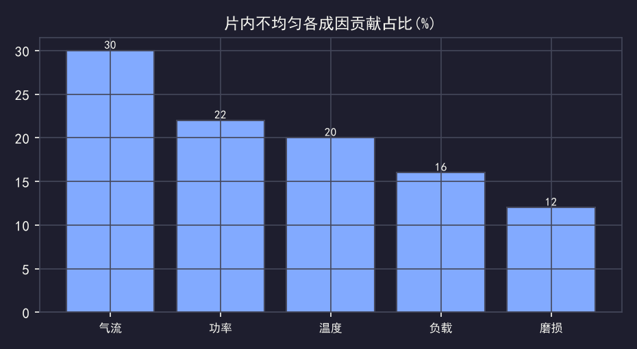 刻蚀速率均匀性：片内不均的5个成因与对策