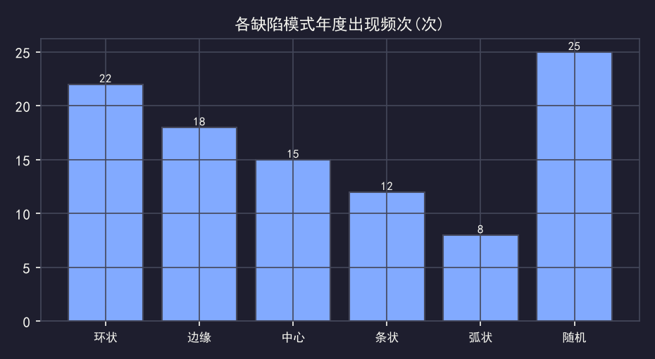 WaferMap缺陷模式识别：环状/边缘/中心各说明什么