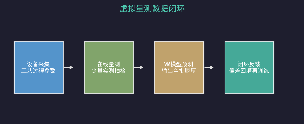 AI数字孪生虚拟量测：膜厚预测从抽检到全检的实战记录
