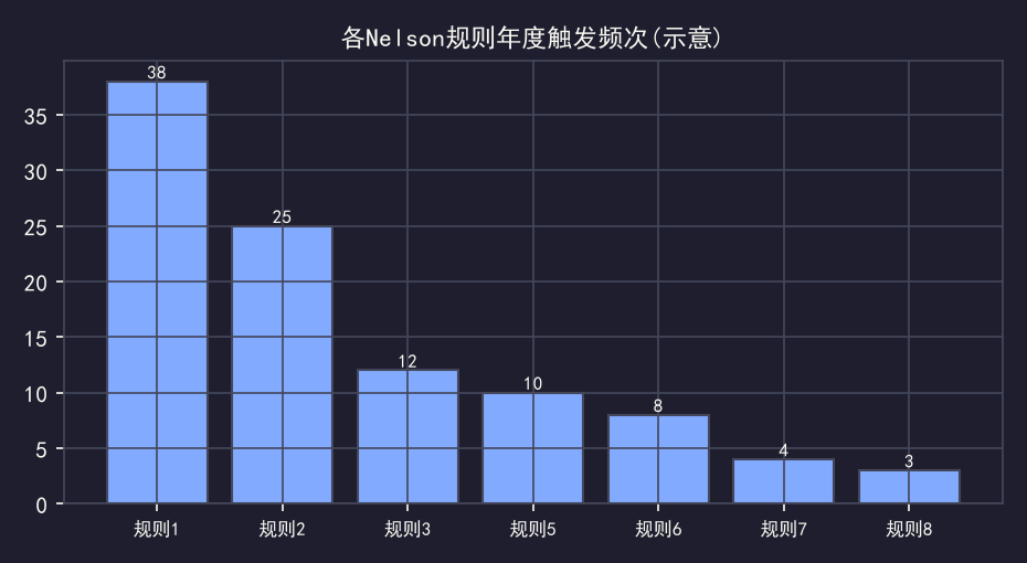Nelson八大判异规则实战：只开规则1你会漏掉80%异常
